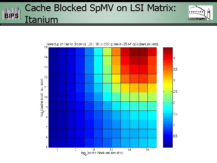 BIPS Cache Blocked Sp. MV on LSI Matrix: Itanium 