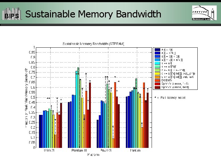 BIPS Sustainable Memory Bandwidth 