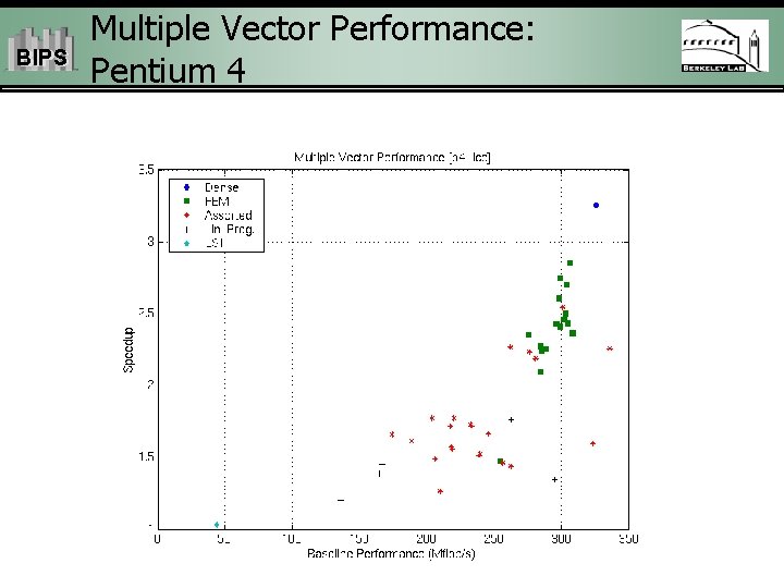 BIPS Multiple Vector Performance: Pentium 4 