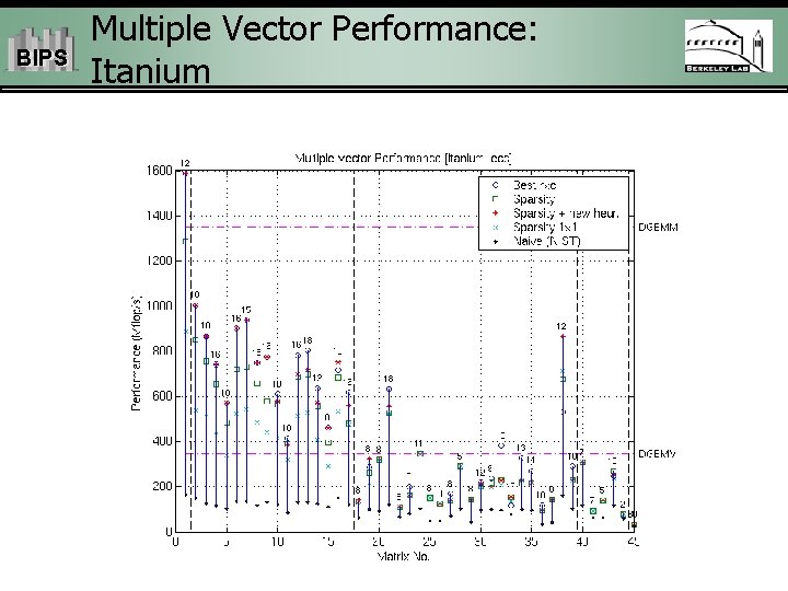 BIPS Multiple Vector Performance: Itanium 