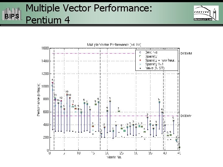 BIPS Multiple Vector Performance: Pentium 4 