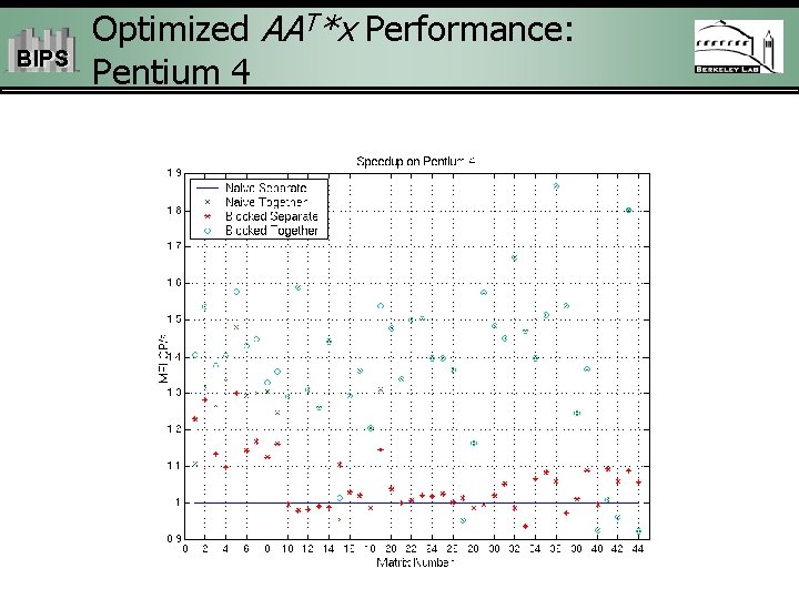 BIPS Optimized AAT*x Performance: Pentium 4 