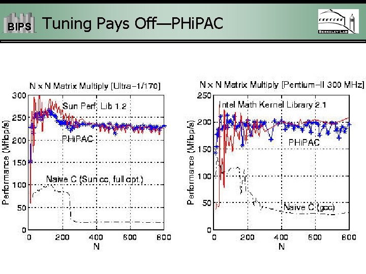 BIPS Tuning Pays Off—PHi. PAC 