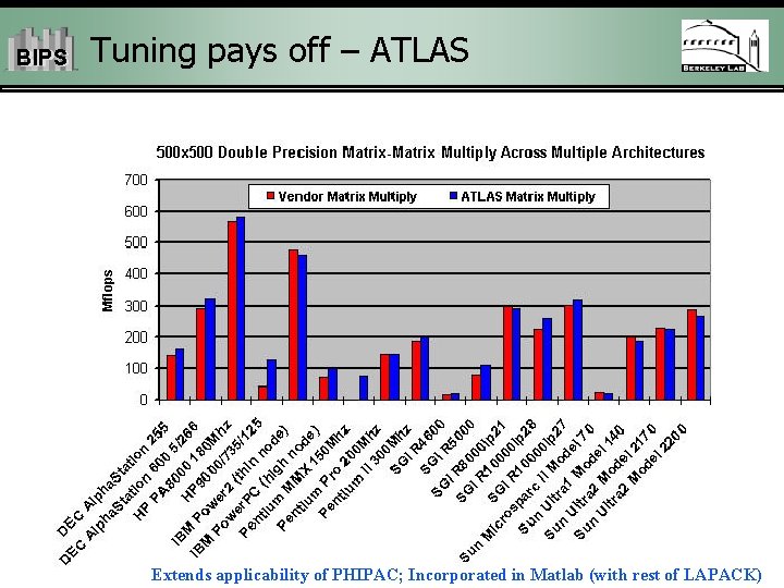 BIPS Tuning pays off – ATLAS Extends applicability of PHIPAC; Incorporated in Matlab (with