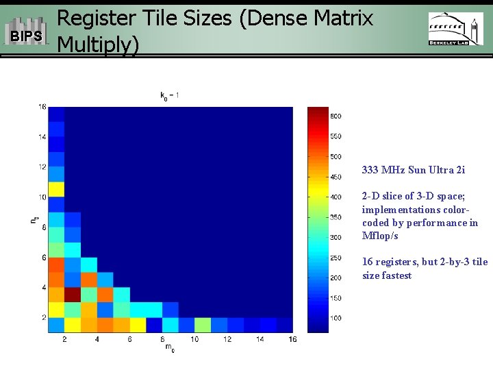 BIPS Register Tile Sizes (Dense Matrix Multiply) 333 MHz Sun Ultra 2 i 2