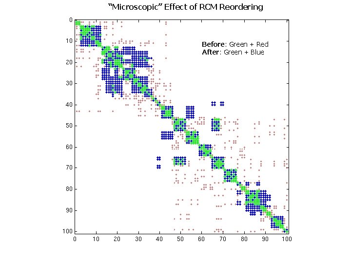 “Microscopic” Effect of RCM Reordering BIPS Before: Green + Red After: Green + Blue