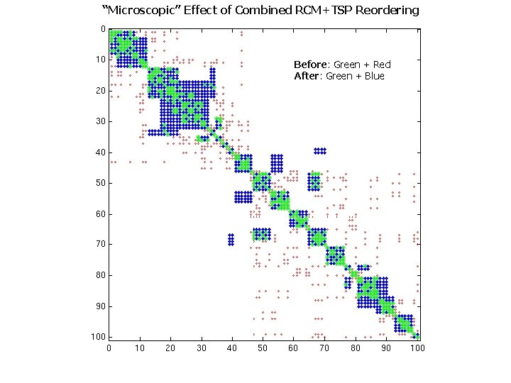 “Microscopic” Effect of Combined RCM+TSP Reordering BIPS Before: Green + Red After: Green +