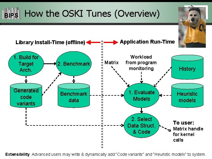 BIPS How the OSKI Tunes (Overview) Application Run-Time Library Install-Time (offline) 1. Build for