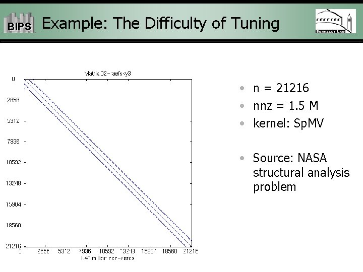 BIPS Example: The Difficulty of Tuning • n = 21216 • nnz = 1.