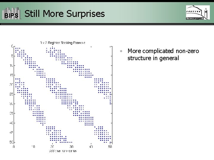 BIPS Still More Surprises • More complicated non-zero structure in general 