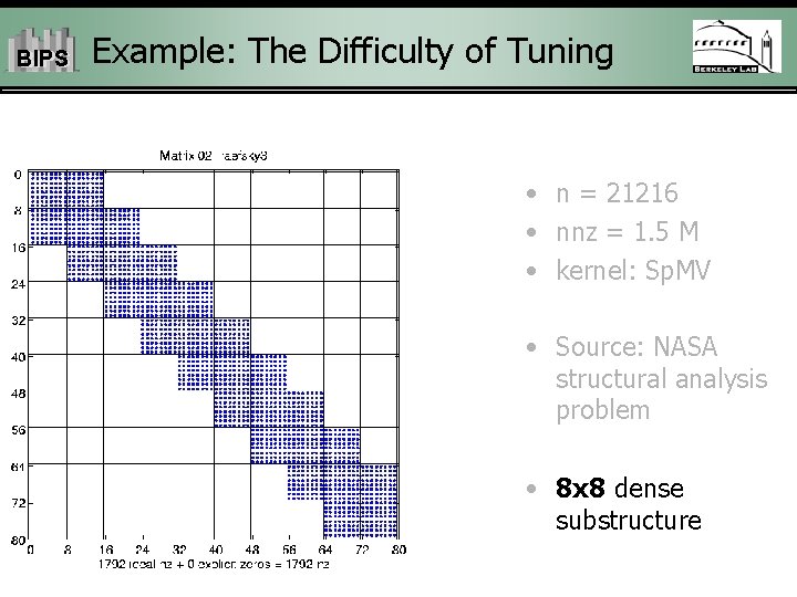 BIPS Example: The Difficulty of Tuning • n = 21216 • nnz = 1.