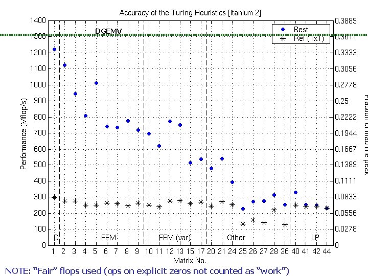 BIPS Accuracy of the Tuning Heuristics (1/4) DGEMV NOTE: “Fair” flops used (ops on