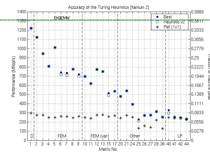 BIPS Accuracy of the Tuning Heuristics (2/4) DGEMV 