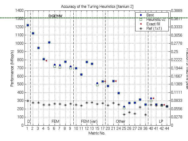 BIPS Accuracy of the Tuning Heuristics (3/4) DGEMV 