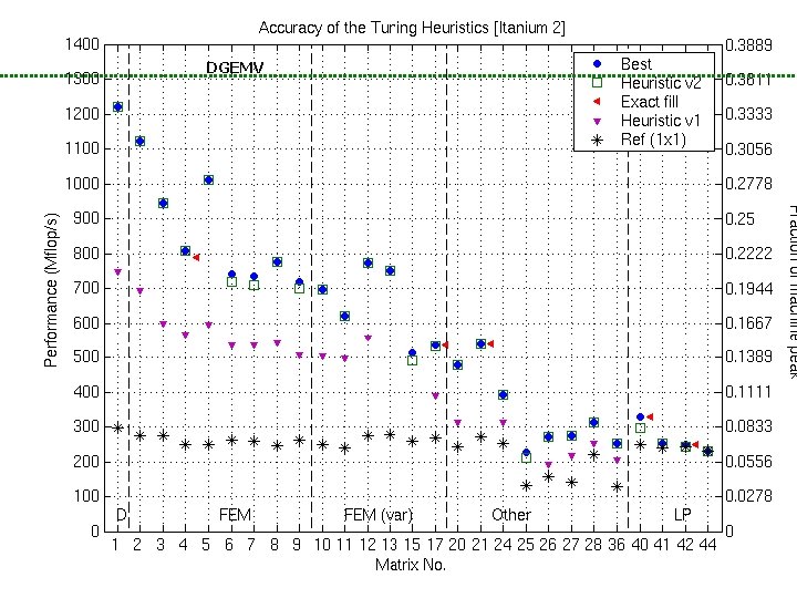 BIPS Accuracy of the Tuning Heuristics (4/4) DGEMV 