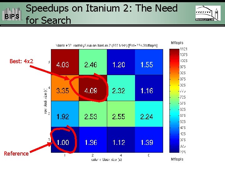 BIPS Speedups on Itanium 2: The Need for Search Mflop/s Best: 4 x 2