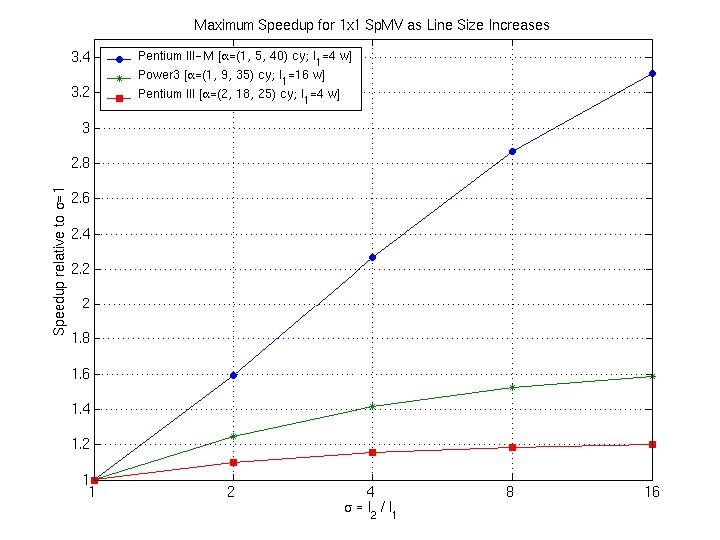 BIPS Speedups with Increasing Line Size 