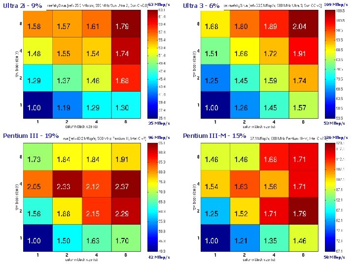 Ultra 2 i - 9% BIPS 63 Mflop/s Ultra 3 - 6% Sp. MV