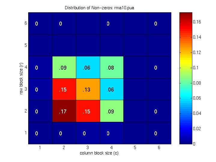 BIPS Example: Distribution of Blocked Non-Zeros 
