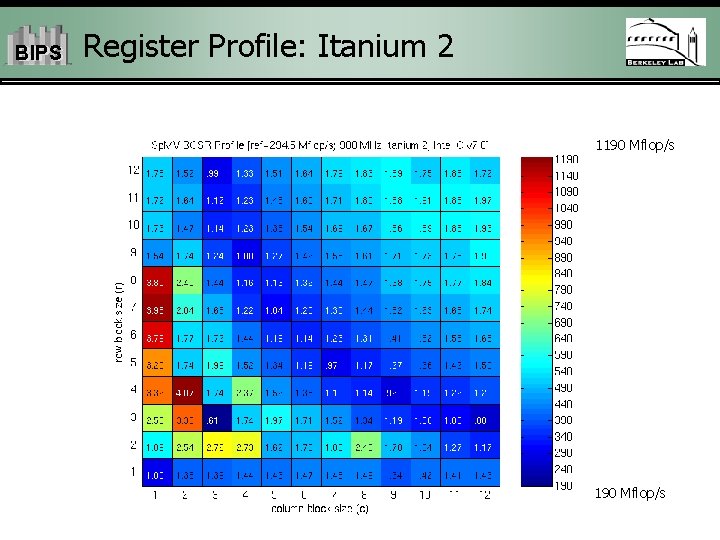 BIPS Register Profile: Itanium 2 1190 Mflop/s 