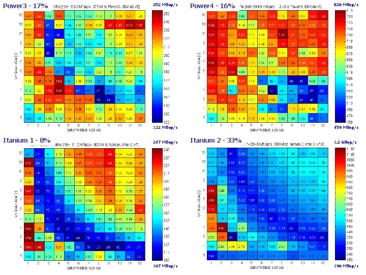Power 3 - 17% BIPS 252 Mflop/s Power 4 - 16% Register Profiles: IBM