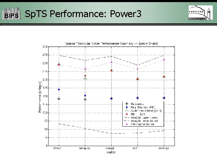 BIPS Sp. TS Performance: Power 3 
