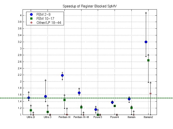 BIPS Register Blocking: Speedup 