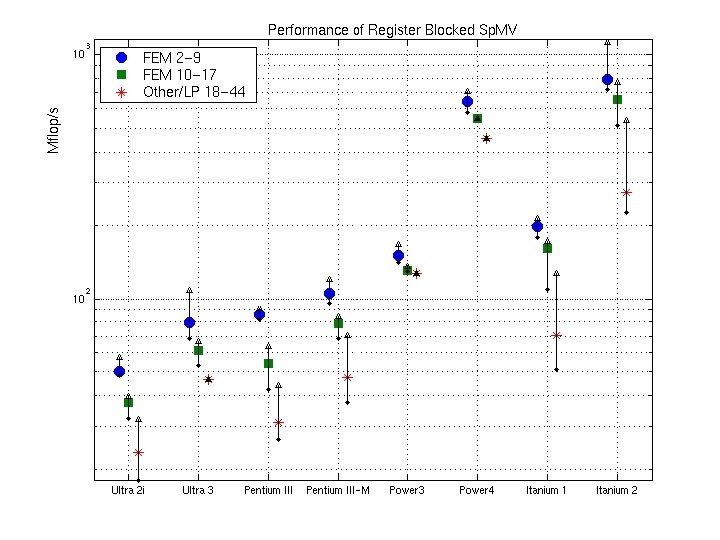 BIPS Register Blocking: Performance 