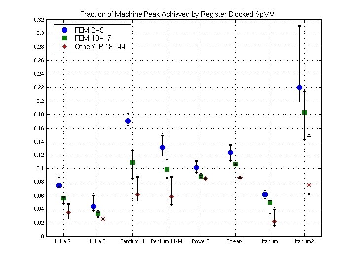 BIPS Register Blocking: Fraction of Peak 