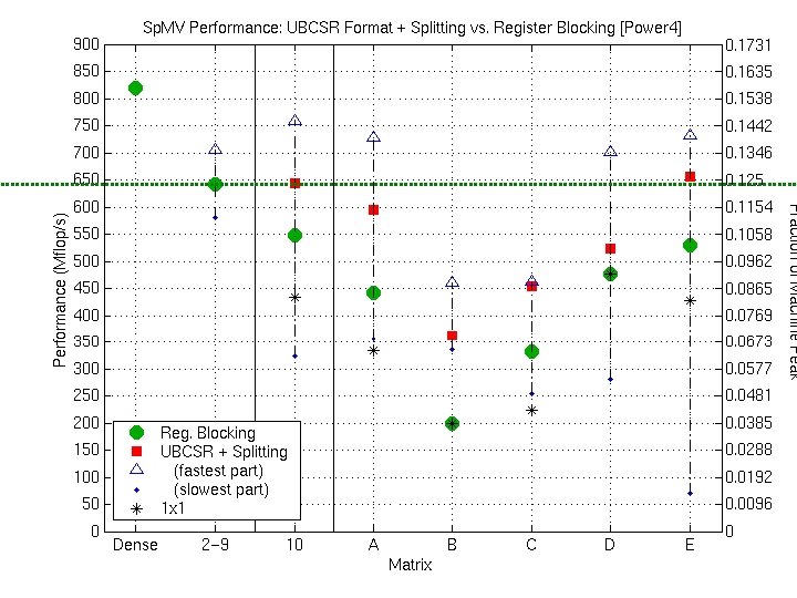 BIPS Splitting + UBCSR: Power 4 