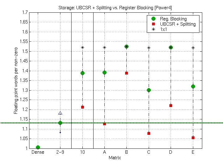 BIPS Splitting+UBCSR Storage: Power 4 