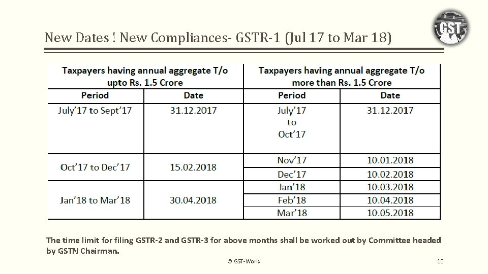 New Dates ! New Compliances- GSTR-1 (Jul 17 to Mar 18) The time limit