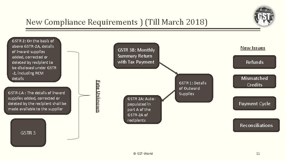 New Compliance Requirements ) (Till March 2018) GSTR-1 A : The details of inward