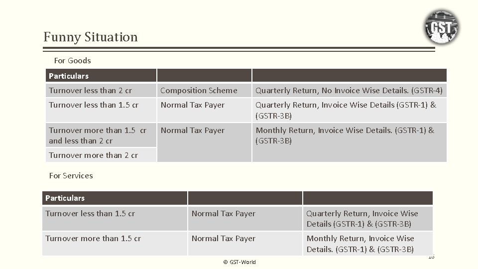 Funny Situation For Goods Particulars Turnover less than 2 cr Composition Scheme Quarterly Return,