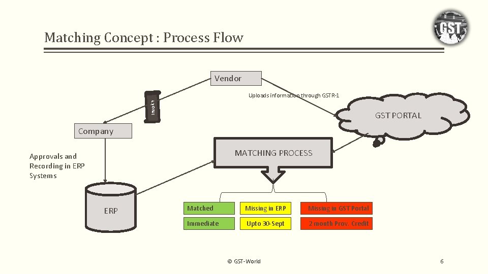 Matching Concept : Process Flow Vendor Invoice Uploads information through GSTR-1 GST PORTAL Company