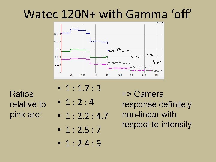 Watec 120 N+ with Gamma ‘off’ Ratios relative to pink are: • • •