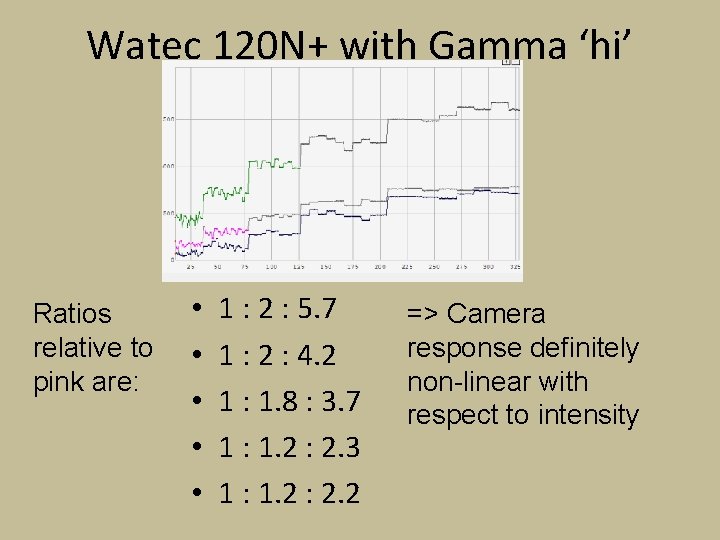 Watec 120 N+ with Gamma ‘hi’ Ratios relative to pink are: • • •