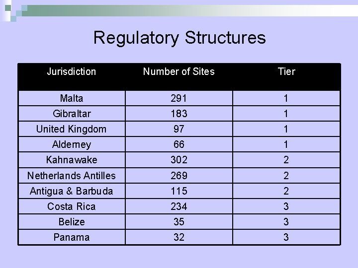 Regulatory Structures Jurisdiction Number of Sites Tier Malta 291 1 Gibraltar 183 1 United