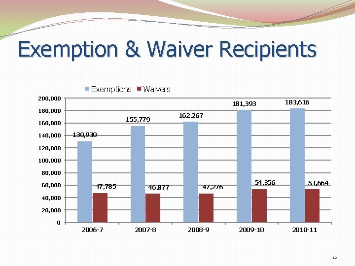 Exemption & Waiver Recipients Exemptions Waivers 200, 000 181, 393 180, 000 155, 779
