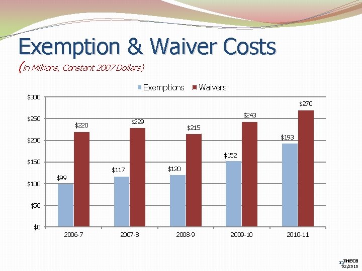 Exemption & Waiver Costs (in Millions, Constant 2007 Dollars) Exemptions Waivers $300 $270 $250