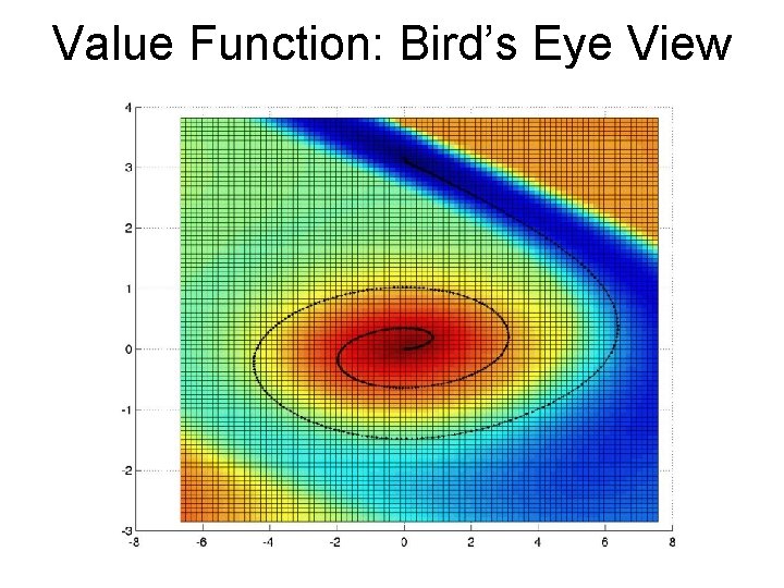 Value Function: Bird’s Eye View 