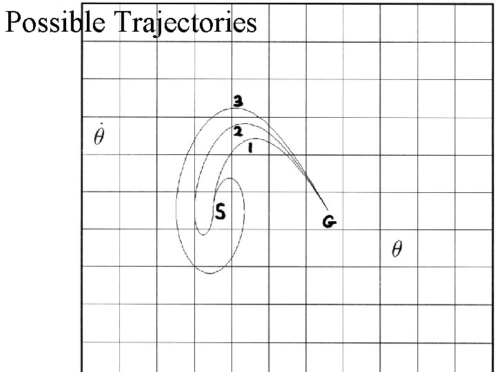 Possible Trajectories 