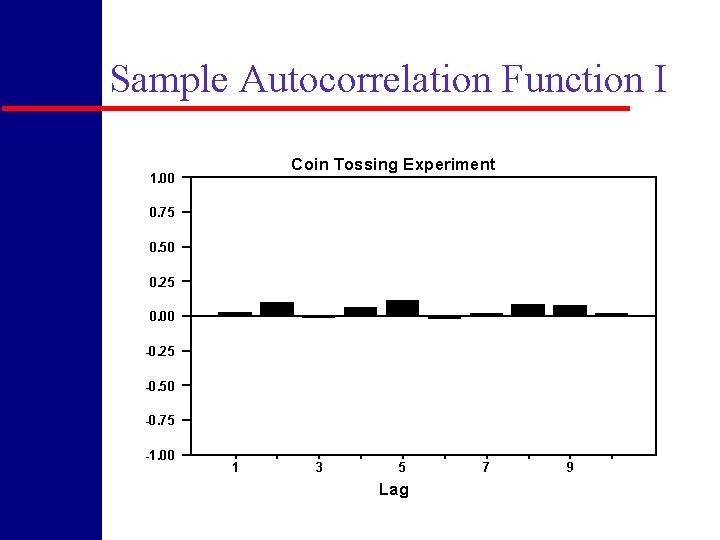 Sample Autocorrelation Function I Coin Tossing Experiment 1. 00 0. 75 0. 50 0.
