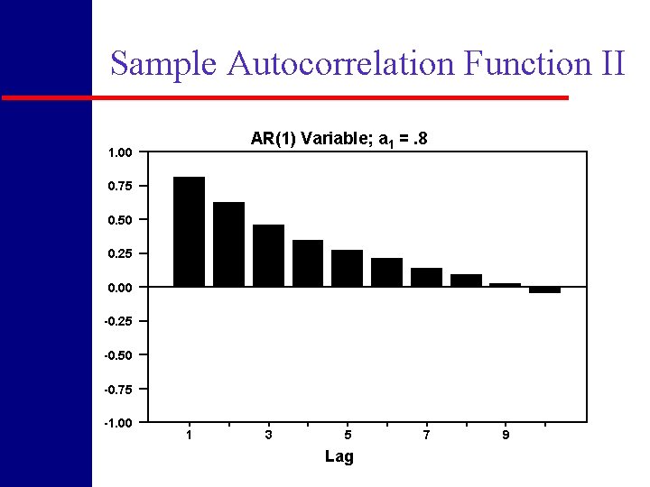 Sample Autocorrelation Function II AR(1) Variable; a 1 =. 8 1. 00 0. 75