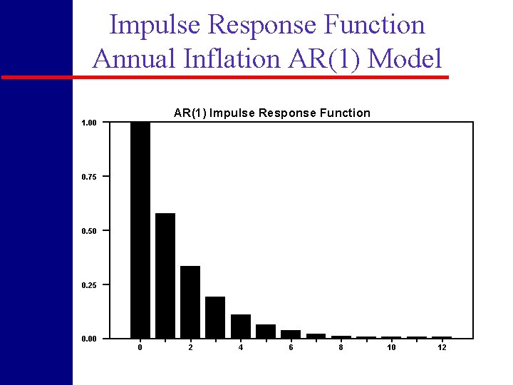 Impulse Response Function Annual Inflation AR(1) Model AR(1) Impulse Response Function 1. 00 0.