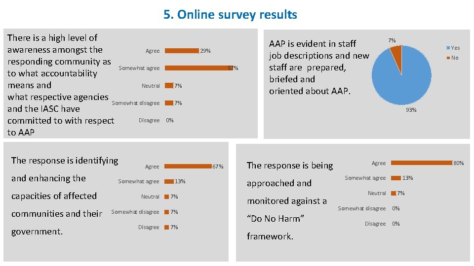 5. Online survey results There is a high level of Agree awareness amongst the
