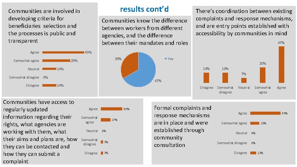 results cont’d Communities are involved in developing criteria for beneficiaries selection and the processes