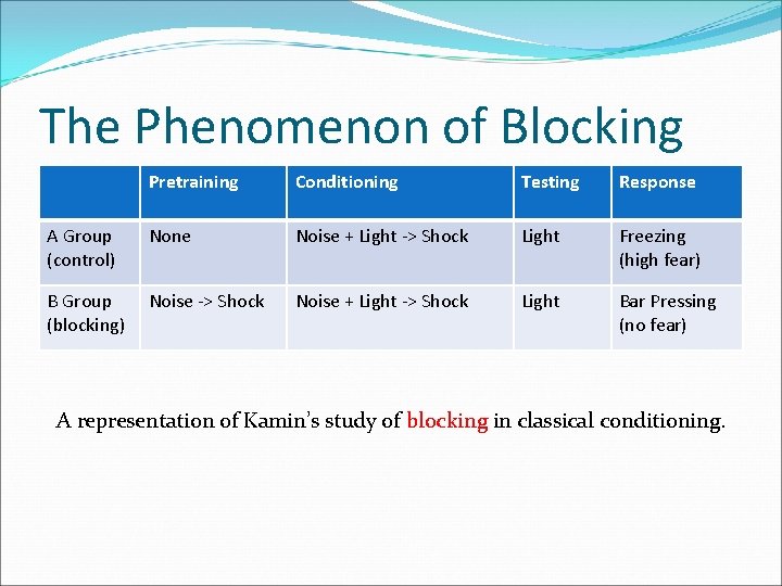 The Phenomenon of Blocking Pretraining Conditioning Testing Response A Group (control) None Noise +