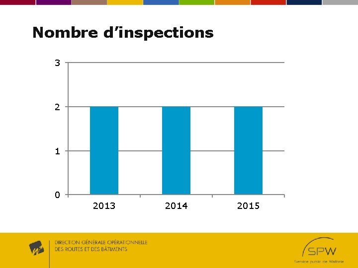 Nombre d’inspections 3 2 1 0 2013 2014 2015 