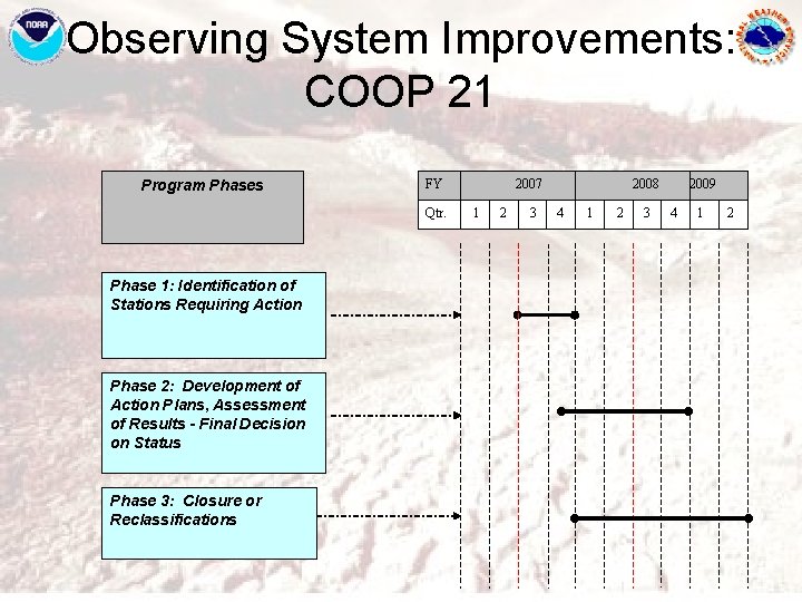 Observing System Improvements: COOP 21 Program Phases FY Qtr. Phase 1: Identification of Stations